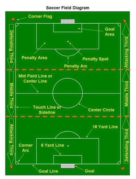 labelled diagram of football field